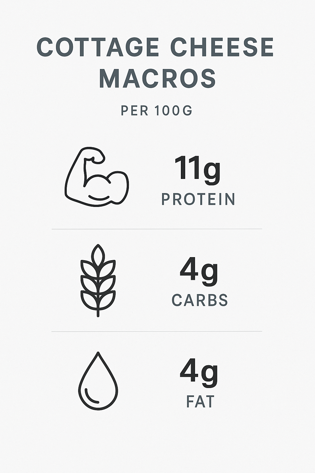 Infographic showing the macros of cottage cheese per 100g