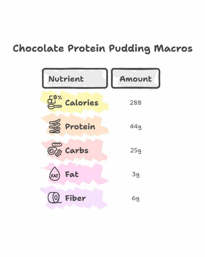 A clean infographic-style image showing macros of Chocolate Protein Pudding Recipe